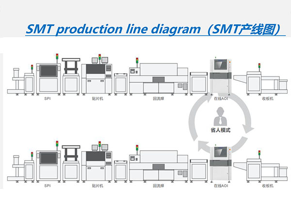 SMT產(chǎn)線(xiàn)圖